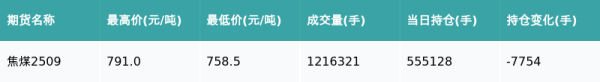 掌盘策略 焦煤主力合约收涨0.06%