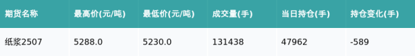 天创网 纸浆主力合约收跌1.06%